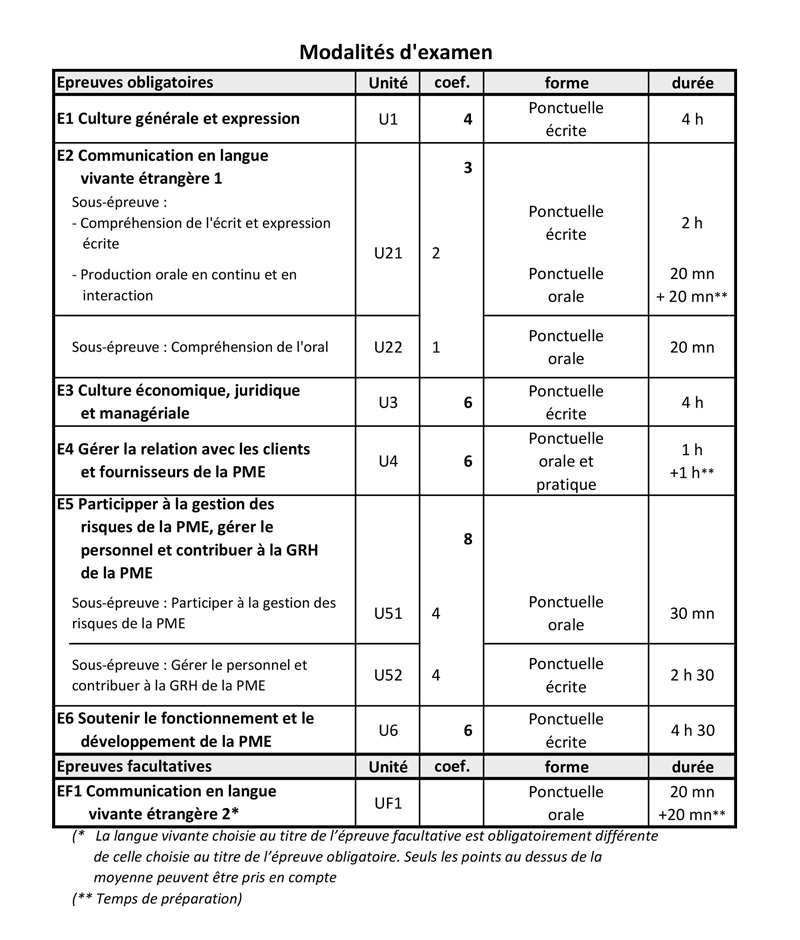 BTS Gestion de la PME (GPME) à Lyon Villeurbanne AFIP